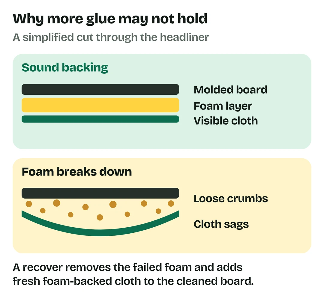 A simplified headliner cross-section compares intact foam between the board and cloth with crumbling foam above sagging cloth.