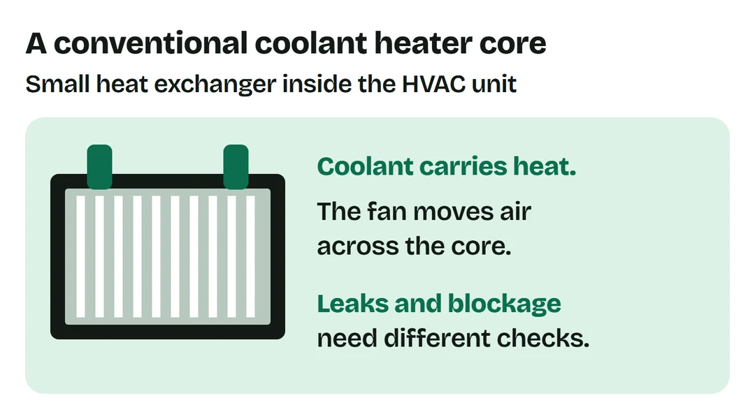 A conventional heater core transfers heat from engine coolant to air moved by the blower. Leaks and restricted flow need different checks.