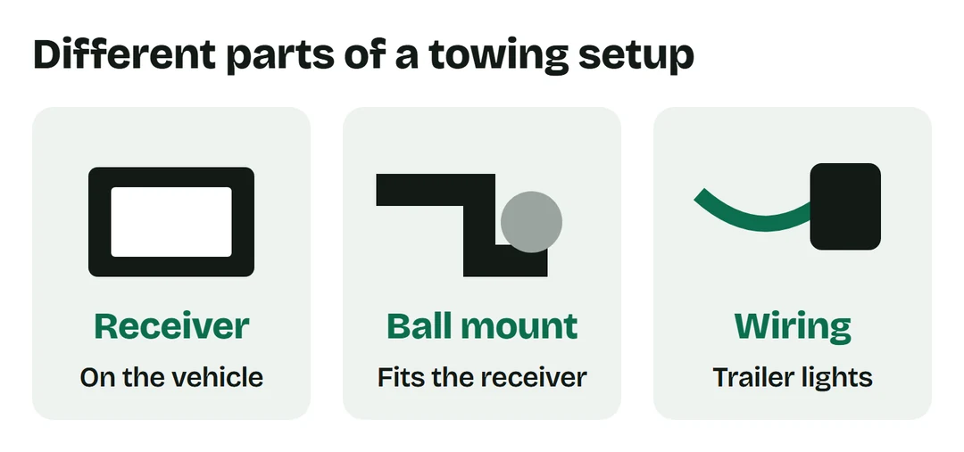 The receiver attaches to the vehicle, a ball mount fits into it, and wiring connects the trailer lights. Simplified component drawing, not installation instructions.