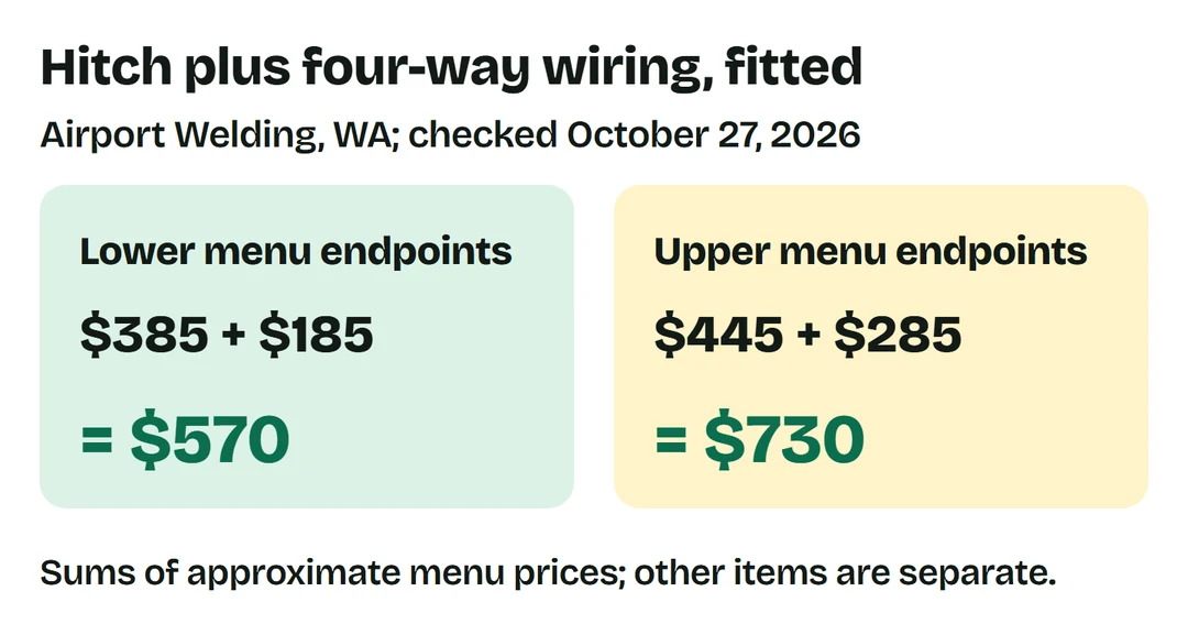 Airport Welding approximate menu sums: hitch $385 plus four-way wiring $185 equals $570; hitch $445 plus wiring $285 equals $730. Both components fitted; other items separate.