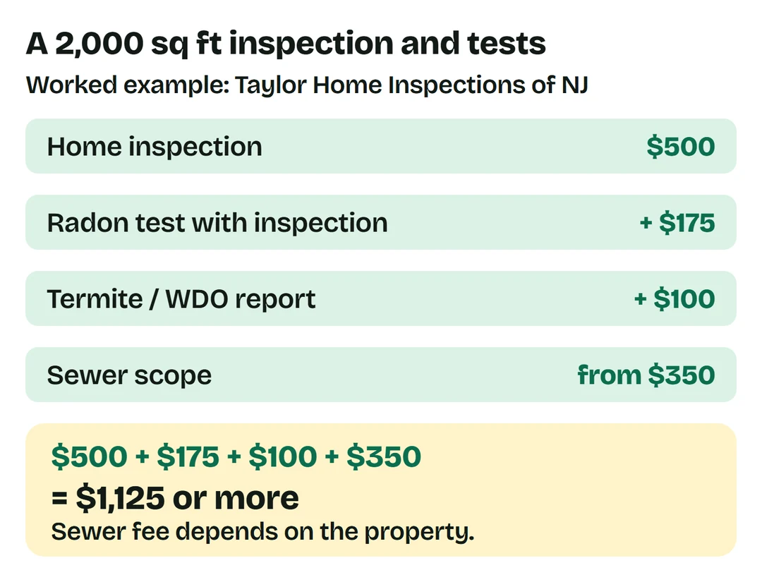 Taylor Home Inspections of NJ: $500 home inspection + $175 radon + $100 termite/WDO + sewer scope from $350 = $1,125 or more for this 2,000 sq ft example.