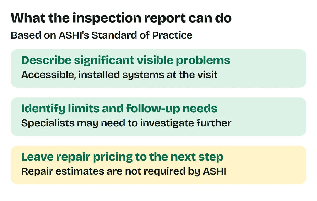 ASHI describes significant problems in accessible visible installed systems, reporting access limits and further evaluation. Repair-cost estimates are not required by its standard.
