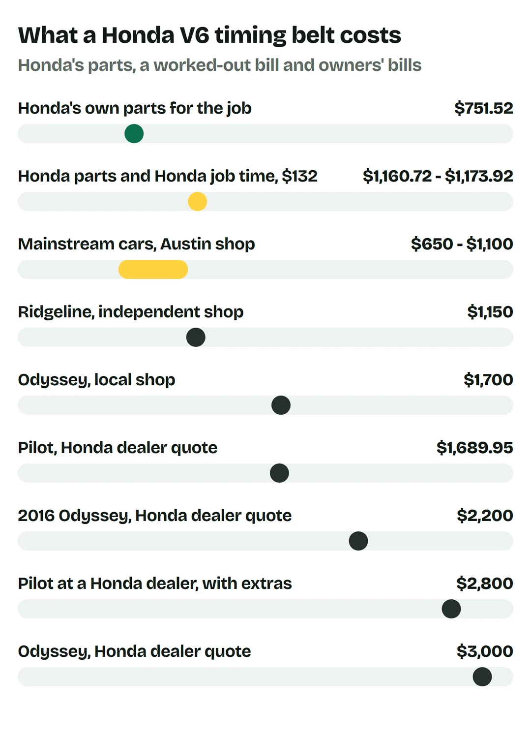 Price bars: Honda's own parts for the job $751.52; Honda parts and Honda job time at $132 an hour $1,160.72 to $1,173.92; mainstream cars at an Austin shop $650 to $1,100; Ridgeline at an independent shop $1,150; Odyssey at a local shop $1,700; Pilot Honda dealer quote $1,689.95; 2016 Odyssey Honda dealer quote $2,200; Pilot at a Honda dealer with extras $2,800; Odyssey Honda dealer quote $3,000