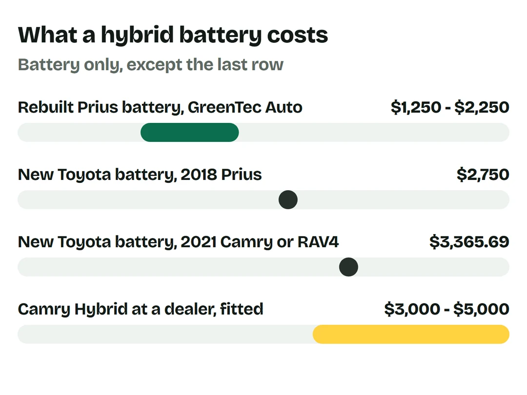 Price bars: rebuilt Prius battery $1,250 to $2,250, new Toyota battery for a 2018 Prius $2,750, new Toyota battery for a 2021 Camry or RAV4 $3,365.69, Camry Hybrid at a dealer fitted $3,000 to $5,000