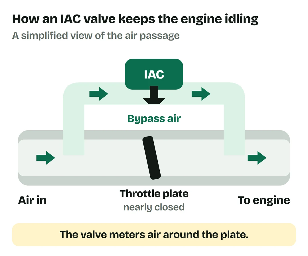 Simplified intake diagram: the IAC valve meters air through a passage around the nearly closed throttle plate and into the engine.
