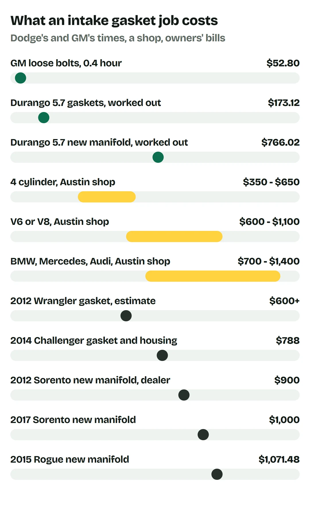 Price bars: GM loose bolt fix, 0.4 hour, $52.80; Durango 5.7 gaskets with Dodge's parts and time $173.12; Durango 5.7 new manifold $766.02; 4 cylinder at an Austin shop $350 to $650; V6 or V8 $600 to $1,100; BMW, Mercedes, Audi $700 to $1,400; owners: 2012 Wrangler gasket estimate $600 or more; 2014 Challenger gasket and oil cooler housing $788; 2012 Sorento new manifold at a dealer $900; 2017 Sorento new manifold $1,000; 2015 Rogue new manifold $1,071.48