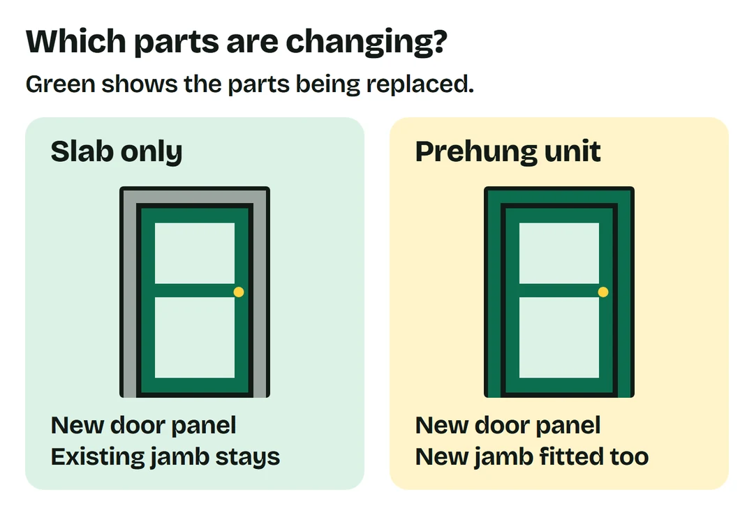A slab replacement changes the door panel and retains a suitable existing jamb. A prehung replacement changes the door panel and jamb together.