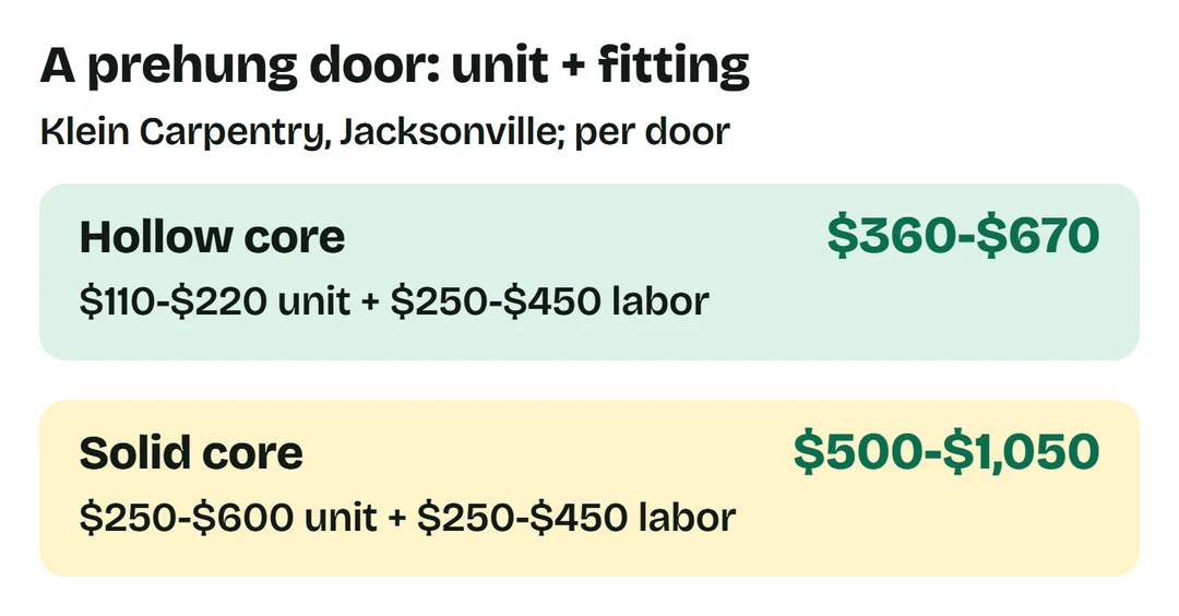 Klein Carpentry Jacksonville worked sums: hollow core $110-$220 unit plus $250-$450 labor equals $360-$670; solid core $250-$600 plus $250-$450 equals $500-$1,050.