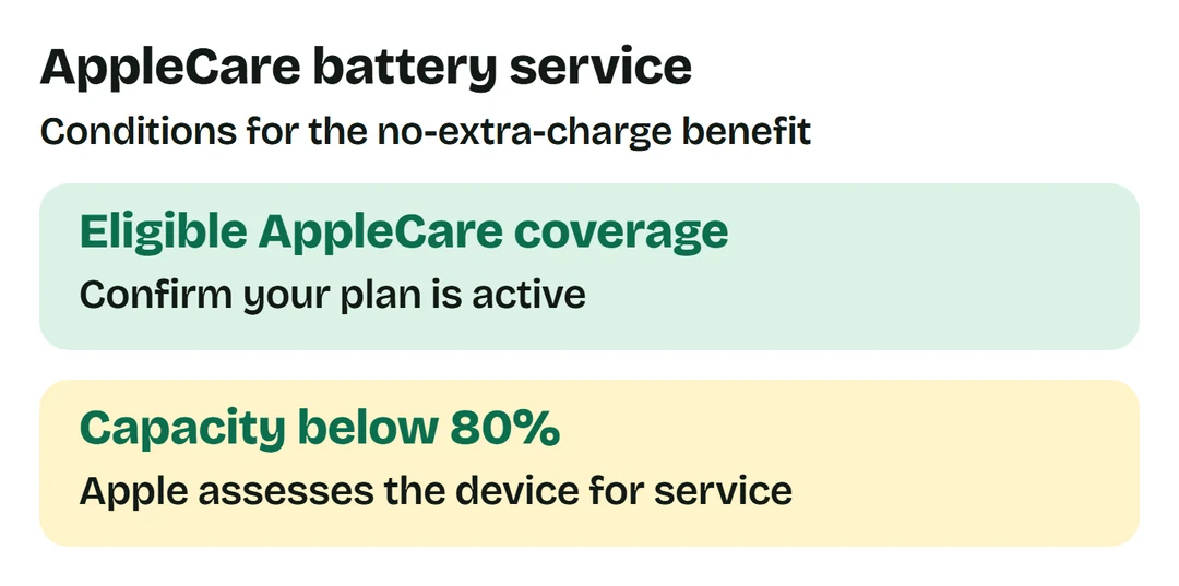 Eligible active AppleCare coverage and battery capacity below 80% are conditions for the no-extra-charge battery benefit; Apple assesses the device.