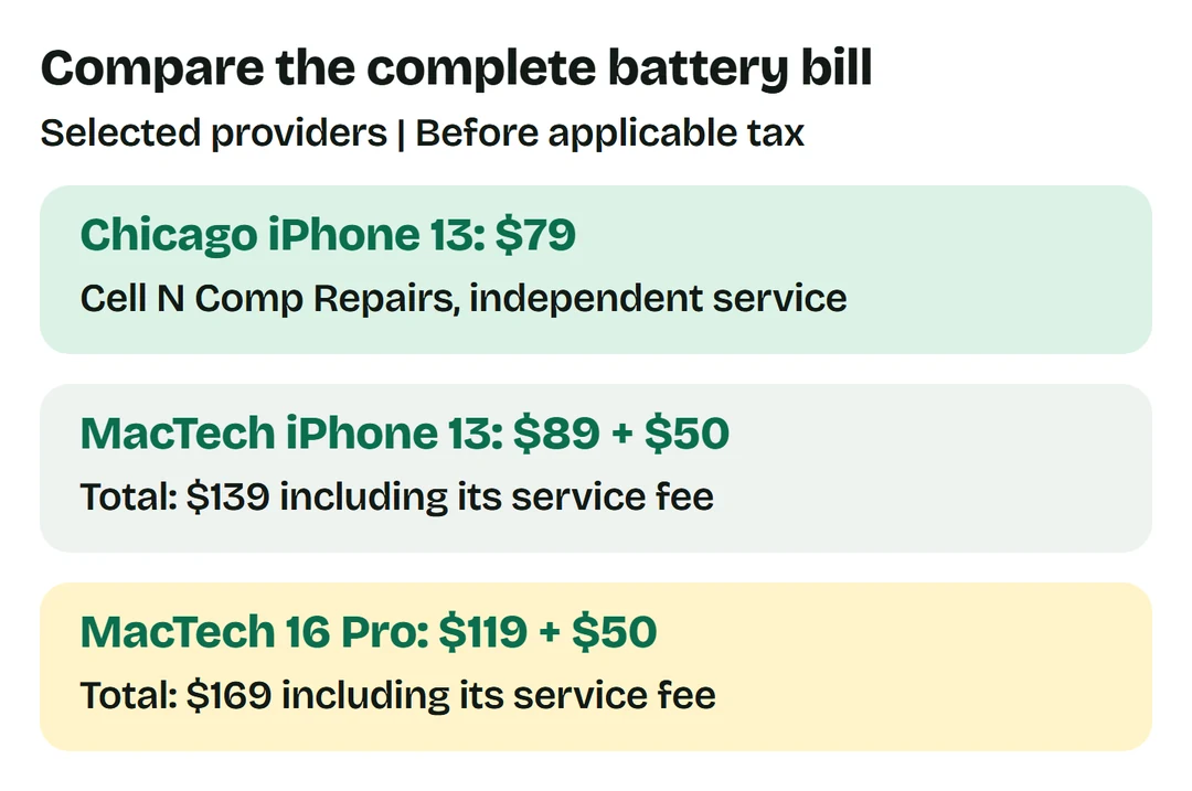 Cell N Comp Repairs base iPhone 13 $79. MacTech iPhone 13 $89 + $50 = $139; 16 Pro $119 + $50 = $169, before tax. Parts and terms differ.