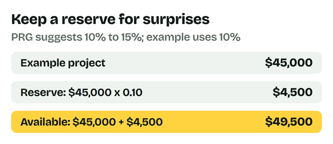 Example$45000x10%=$4500reserve;$45000+$4500=$49500available.