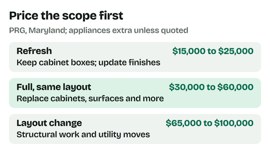 PRG Maryland: refresh$15k-$25k, same layout$30k-$60k, layout change$65k-$100k; appliances extra unless quoted.