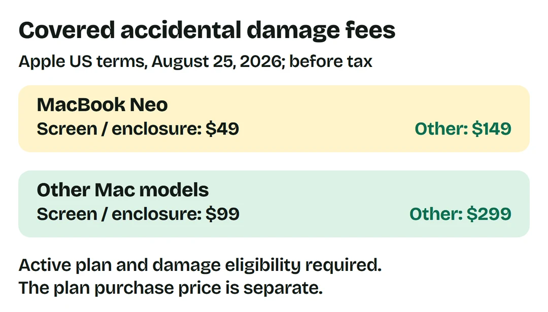 Apple US covered accidental damage fees before tax: MacBook Neo screen/enclosure $49, other damage $149; other Mac models screen/enclosure $99, other damage $299. Active eligible plan required; plan cost separate.