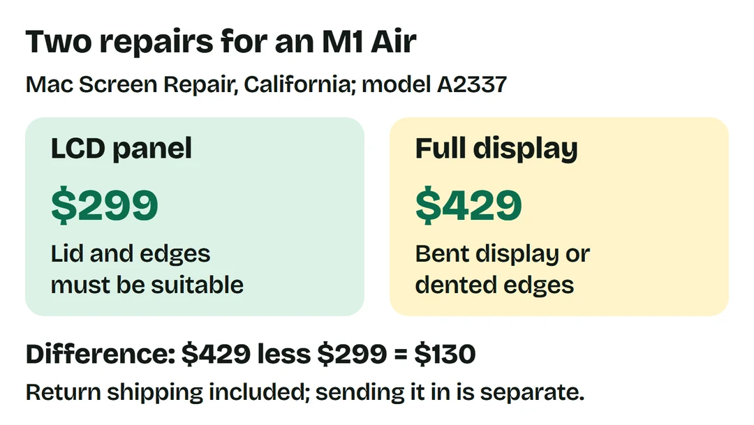 Mac Screen Repair A2337 M1 Air: $299 LCD repair if surrounding parts are suitable, $429 full assembly for a bent display or dented edges. Difference $429 less $299 = $130. Return shipping included, inbound separate.