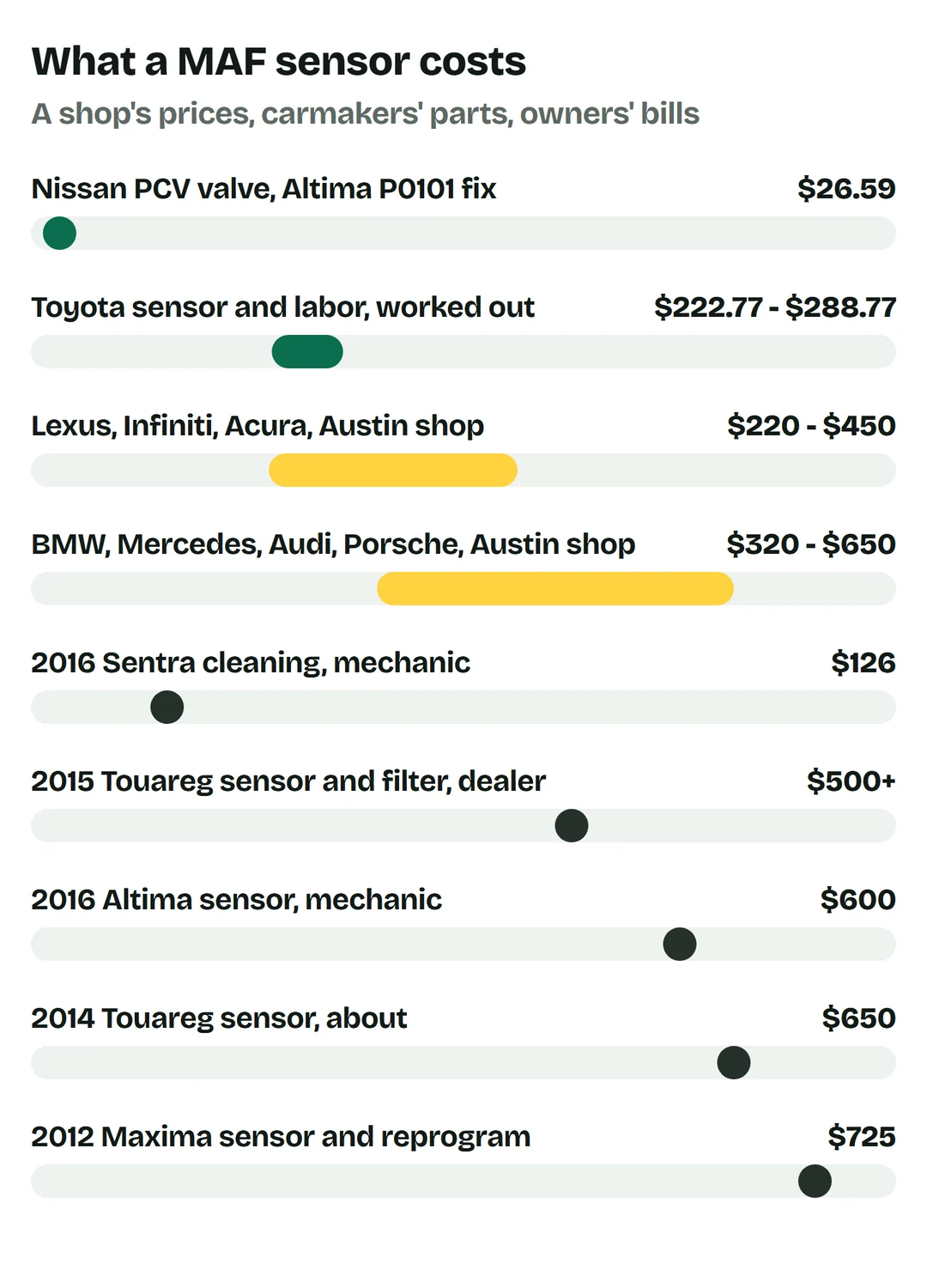 Price bars: Nissan PCV valve for the Altima P0101 fix $26.59; Toyota sensor and labor worked out $222.77 to $288.77; Lexus, Infiniti and Acura at an Austin shop $220 to $450; BMW, Mercedes, Audi and Porsche $320 to $650; 2016 Sentra cleaning $126; 2015 Touareg sensor and filter at a dealer $500 or more; 2016 Altima sensor $600; 2014 Touareg sensor about $650; 2012 Maxima sensor and reprogram $725