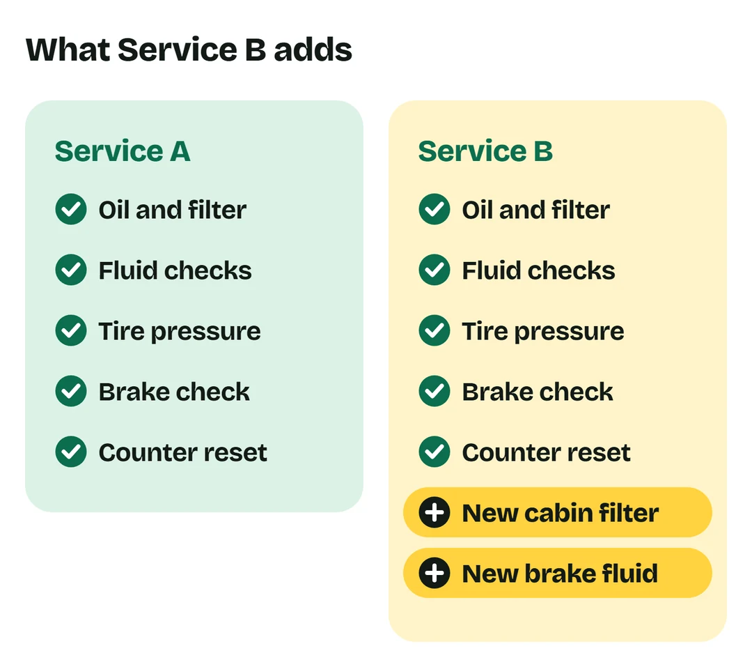 Service A covers the oil and filter, fluid checks, tire pressure, a brake check and the counter reset. Service B covers the same and adds a new cabin filter and new brake fluid.