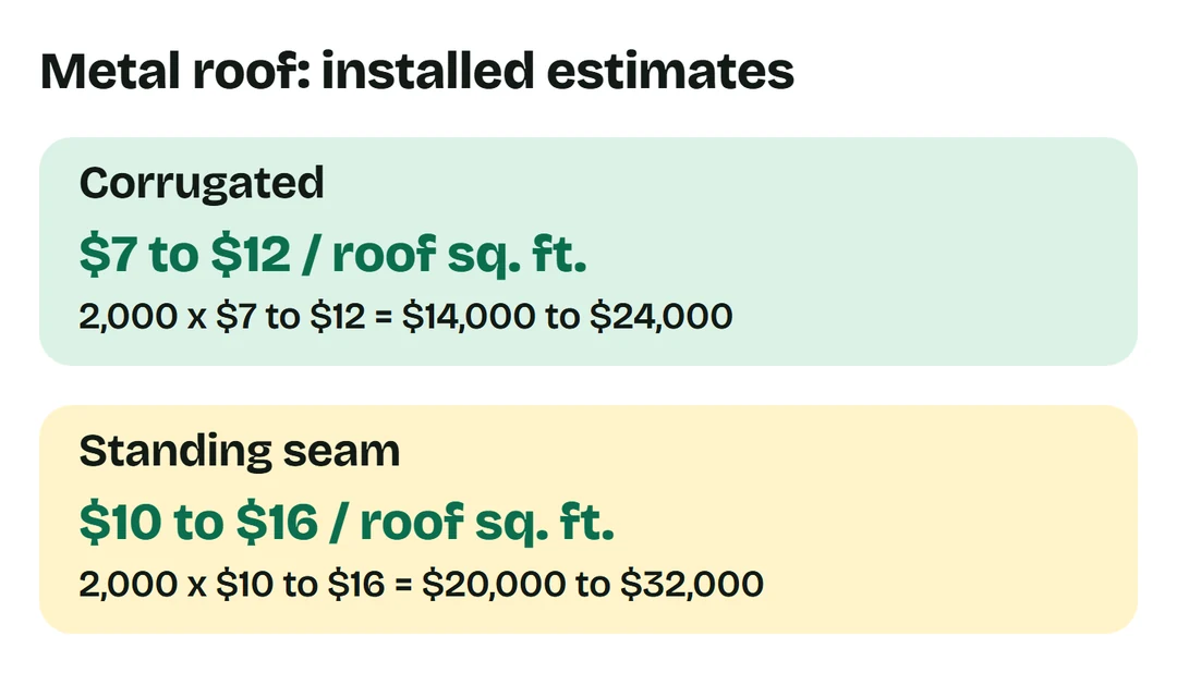 Western States estimates corrugated metal at $7 to $12 and standing seam at $10 to $16 per roof square foot. Calculated 2,000-square-foot totals are shown.