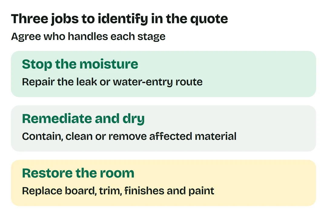Identify moisture-source repair, remediation and drying, and room reconstruction separately in the proposal.