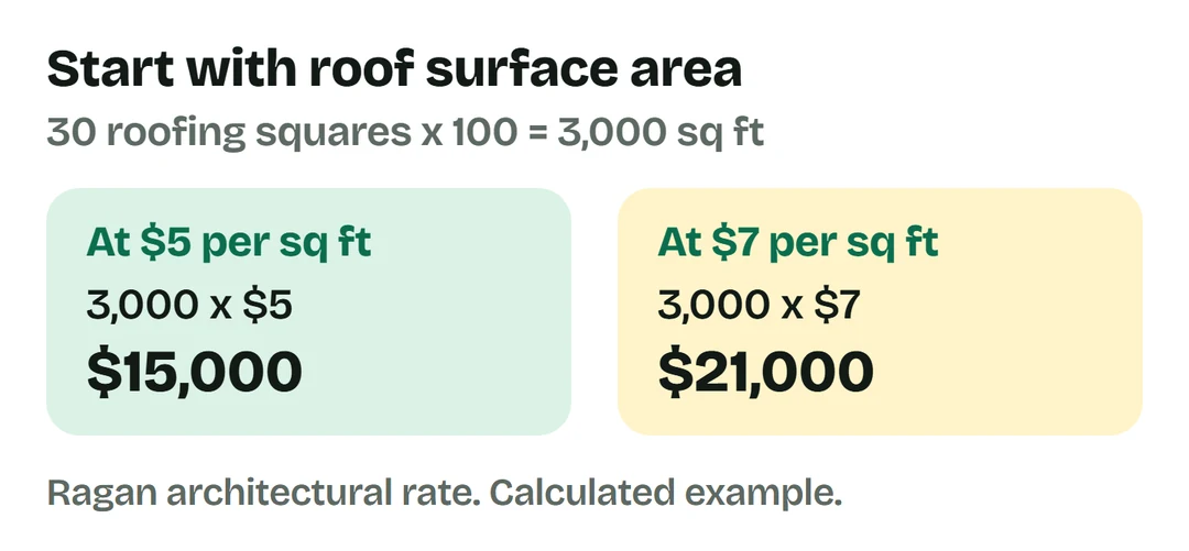 Thirty roofing squares equal 3,000 roof square feet. At $5 and $7 per square foot, the calculated totals are $15,000 and $21,000.