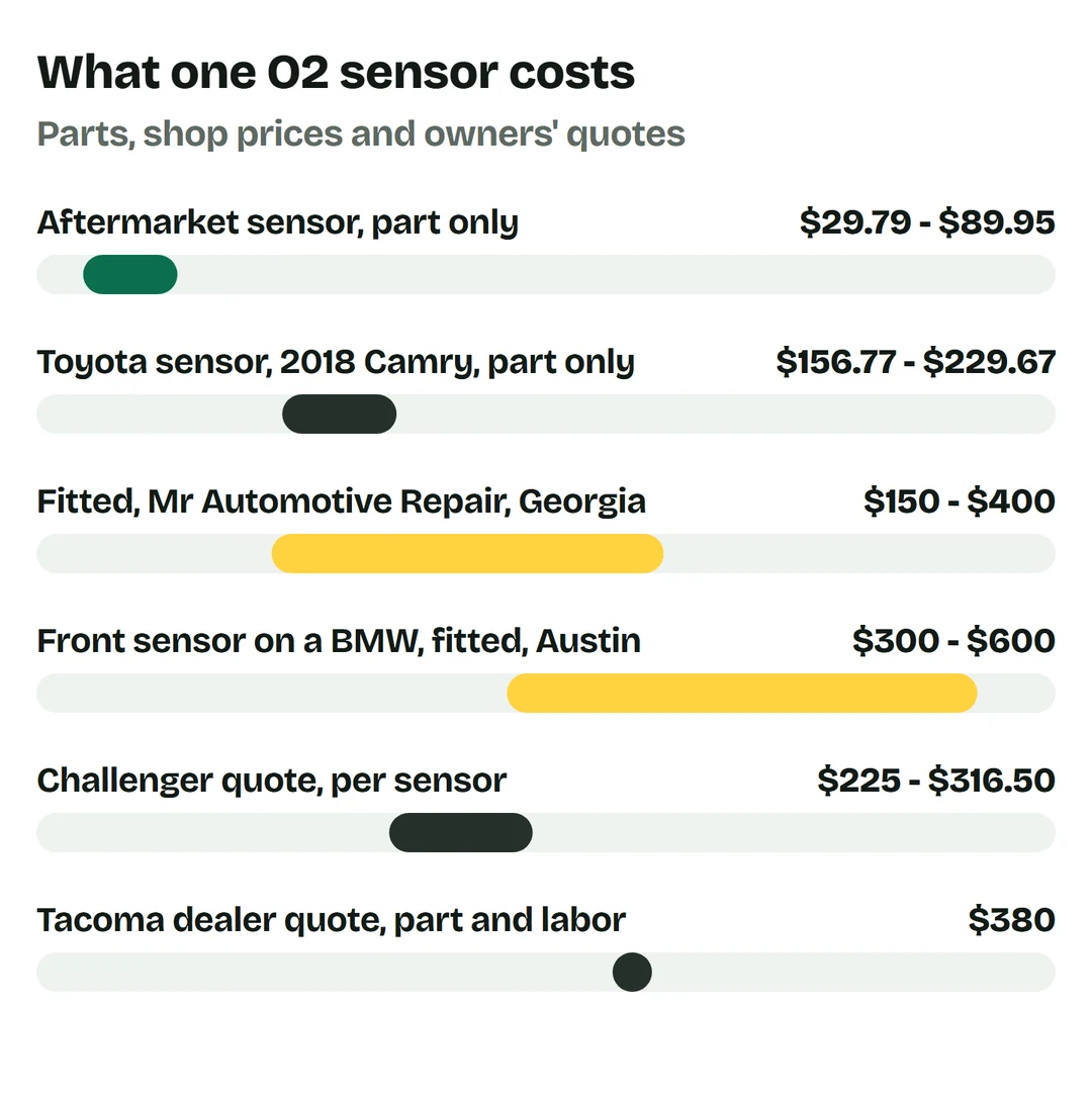 Price bars: aftermarket sensor, part only, $29.79 to $89.95; Toyota sensor for a 2018 Camry, part only, $156.77 to $229.67; fitted at Mr Automotive Repair in Georgia $150 to $400; front sensor on a BMW, fitted in Austin, $300 to $600; Challenger quote per sensor $225 to $316.50; Tacoma dealer quote, part and labor, $380
