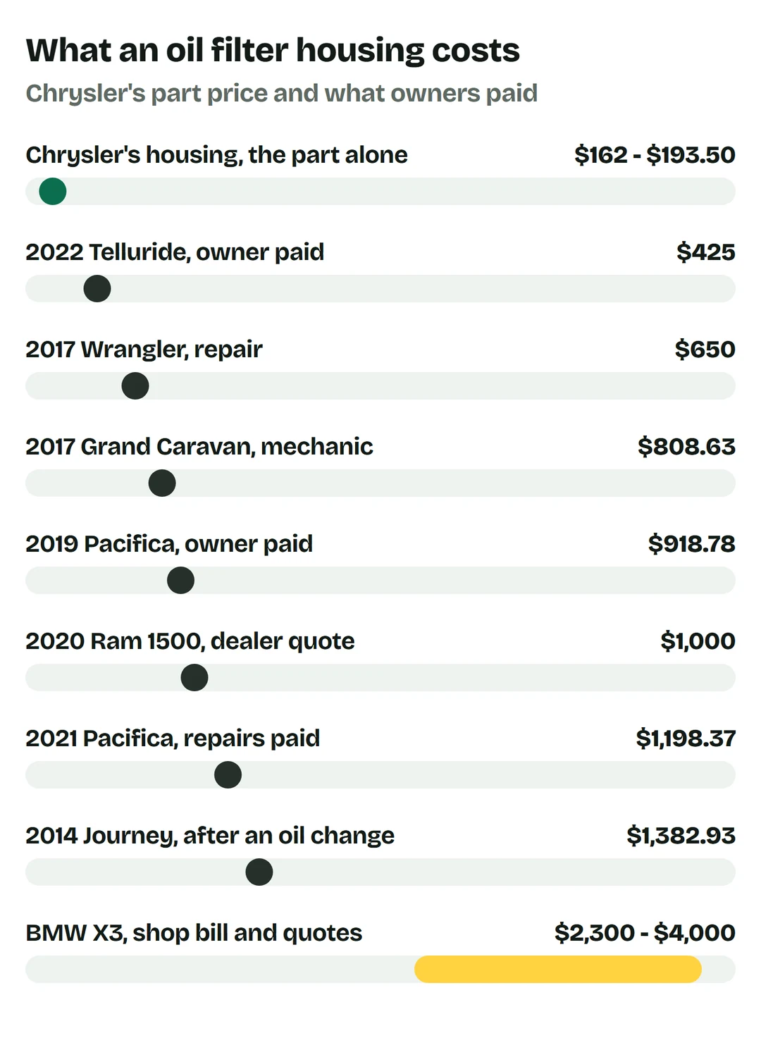 Price bars: Chrysler's housing, the part alone, $162 to $193.50; 2022 Telluride owner paid $425; 2017 Wrangler repair $650; 2017 Grand Caravan at a mechanic $808.63; 2019 Pacifica owner paid $918.78; 2020 Ram 1500 dealer quote $1,000; 2021 Pacifica repairs paid $1,198.37; 2014 Journey after an oil change $1,382.93; BMW X3 shop bill and quotes $2,300 to $4,000