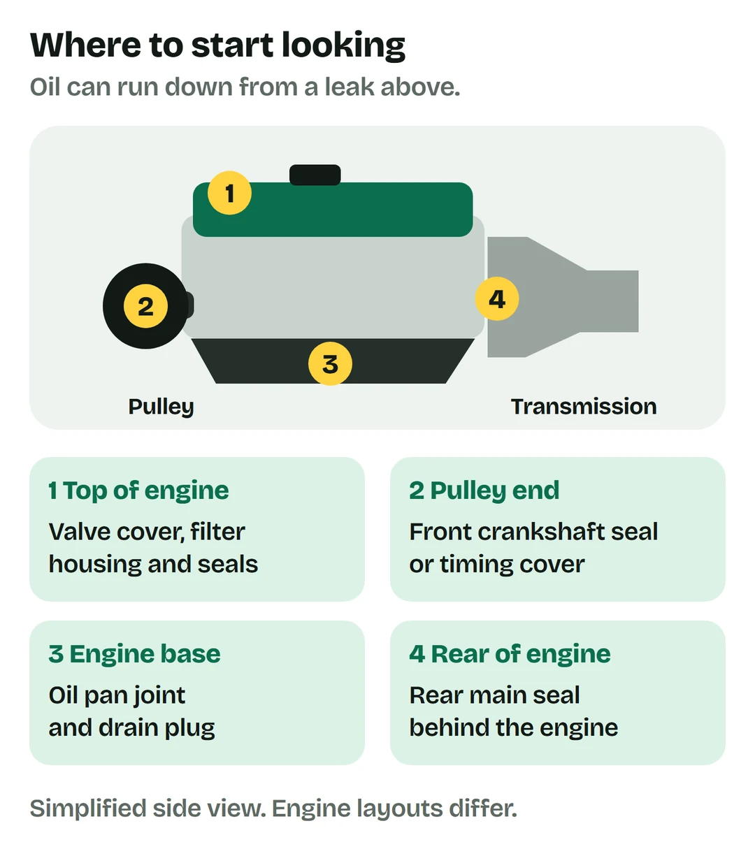 Simplified engine side view: valve cover and housing at the top, front seal at the pulley end, oil pan underneath, and rear main seal at the transmission end.