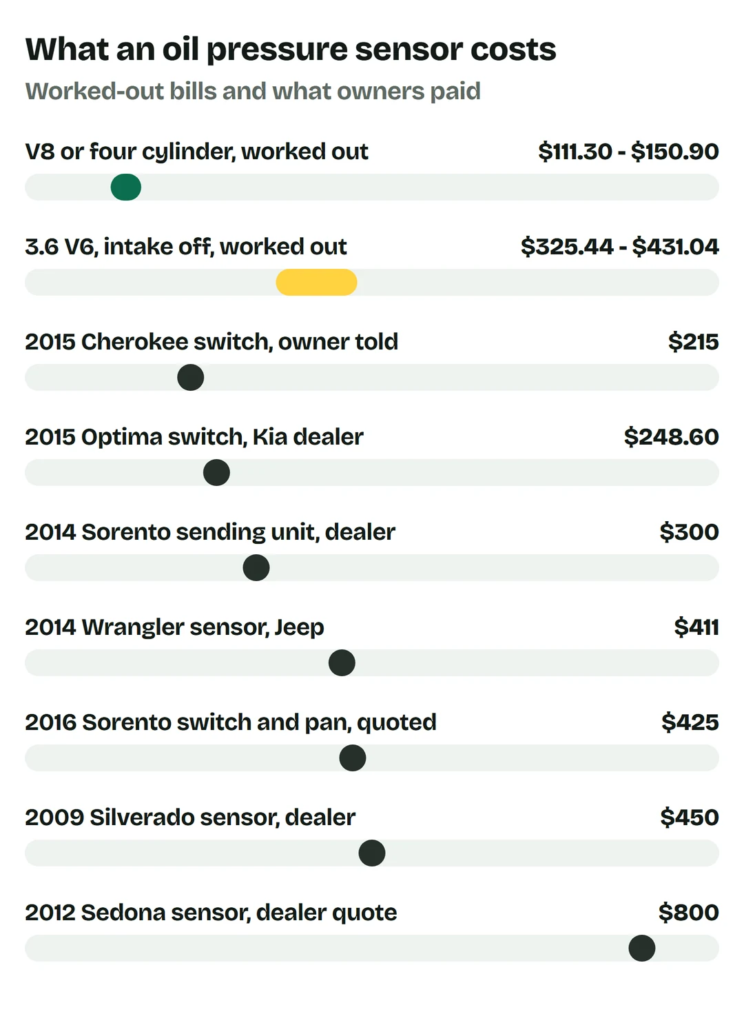 Price bars: V8 or four cylinder with Chrysler's parts and times $111.30 to $150.90; 3.6 V6 with the intake off $325.44 to $431.04; 2015 Cherokee switch, owner told $215; 2015 Optima switch at a Kia dealer $248.60; 2014 Sorento sending unit at a dealer $300; 2014 Wrangler sensor from Jeep $411; 2016 Sorento switch and pan quoted $425; 2009 Silverado sensor at a dealer $450; 2012 Sedona sensor dealer quote $800
