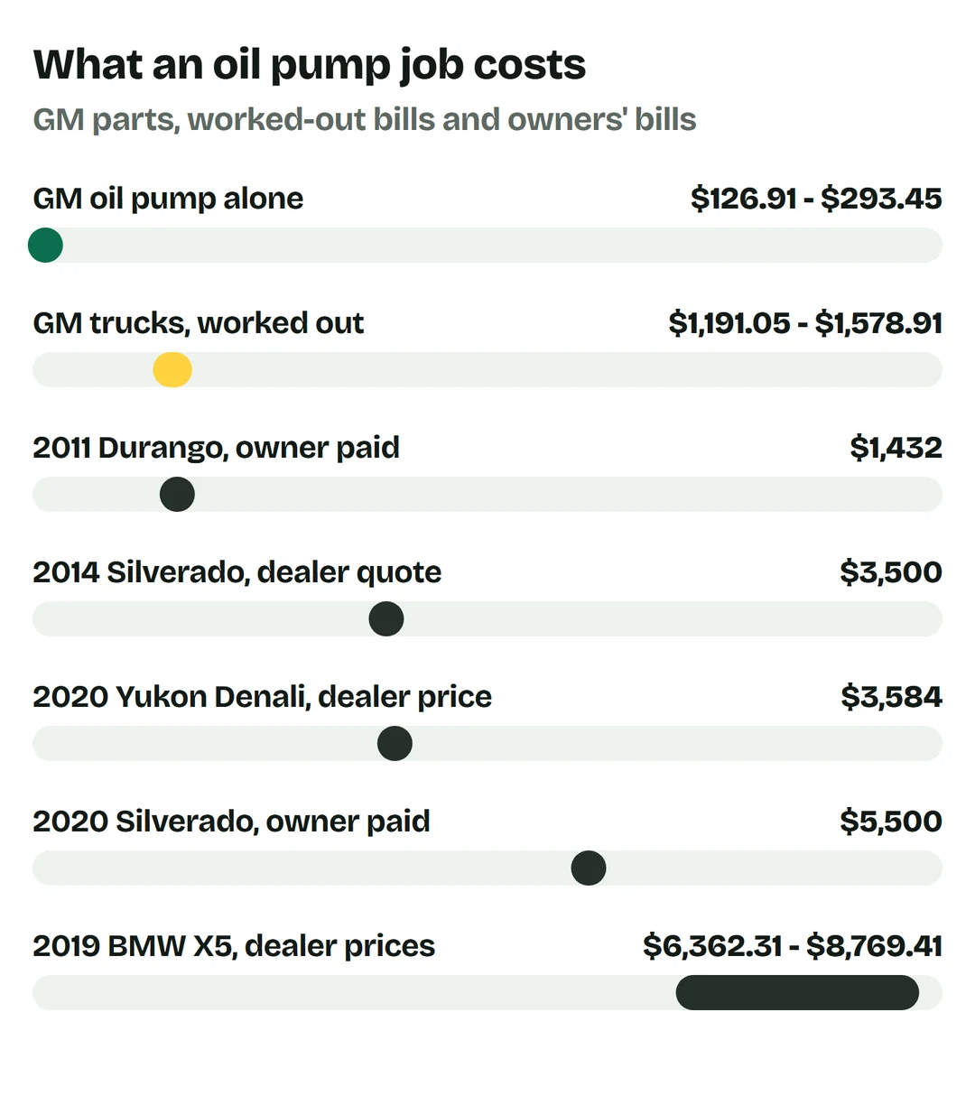 Price bars: GM oil pump alone $126.91 to $293.45; GM trucks worked out at $132 an hour $1,191.05 to $1,578.91; 2011 Durango, owner paid, $1,432; 2014 Silverado, dealer quote, $3,500; 2020 Yukon Denali, dealer price, $3,584; 2020 Silverado, owner paid, $5,500; 2019 BMW X5, dealer prices, $6,362.31 to $8,769.41