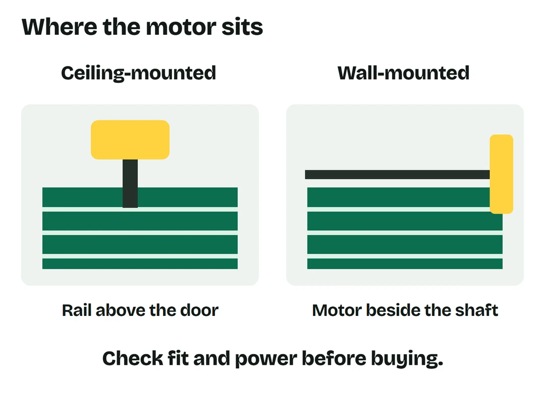 Simplified garage elevations comparing a ceiling opener and rail with a wall opener beside the torsion shaft.