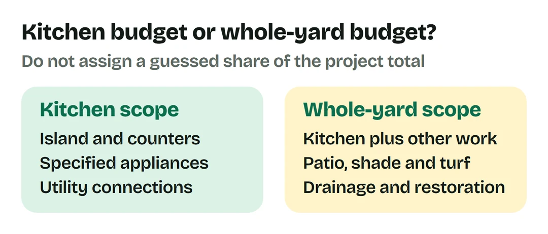 Kitchen scope includes the island, appliances and utility connections; whole-yard scope also includes other outdoor work.