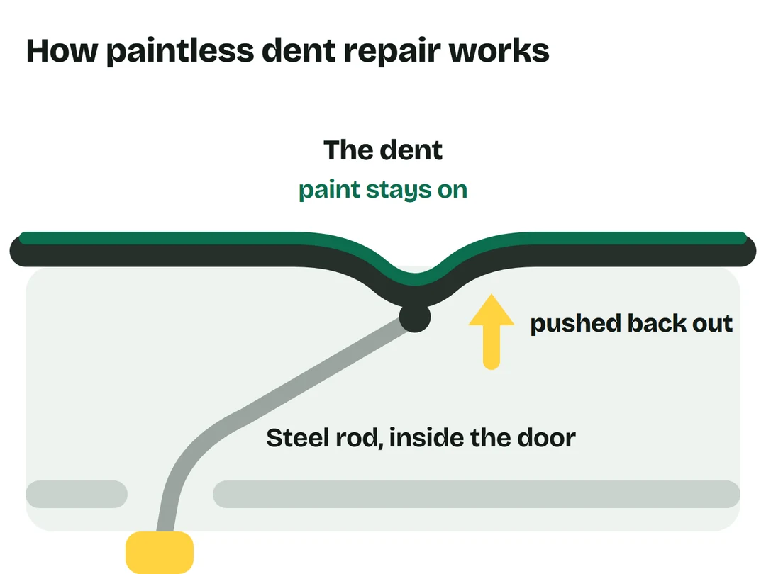 Diagram: a steel rod goes inside the door, under the dent, and pushes the metal back out while the paint stays on