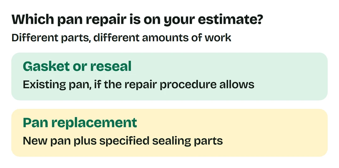 A gasket or reseal may retain the pan. Pan replacement adds a new pan and its specified sealing parts.