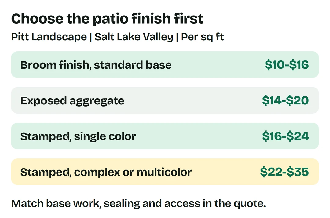 Pitt Landscape Salt Lake Valley rates per square foot: broom $10-$16, exposed aggregate $14-$20, single-color stamped $16-$24, complex or multicolor $22-$35.