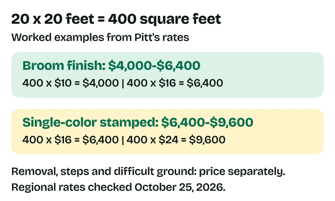 400 square feet times Pitt rates: broom $4,000-$6,400; single-color stamped $6,400-$9,600. Separate removal, steps and difficult ground.