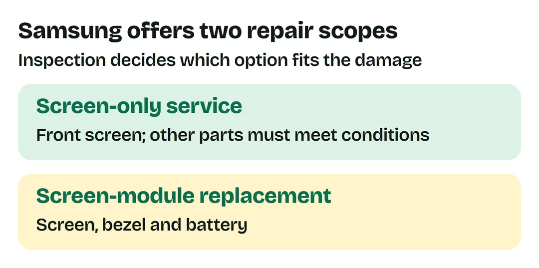 Samsung screen-only service replaces the front screen subject to inspection conditions. Module service includes screen, bezel and battery.