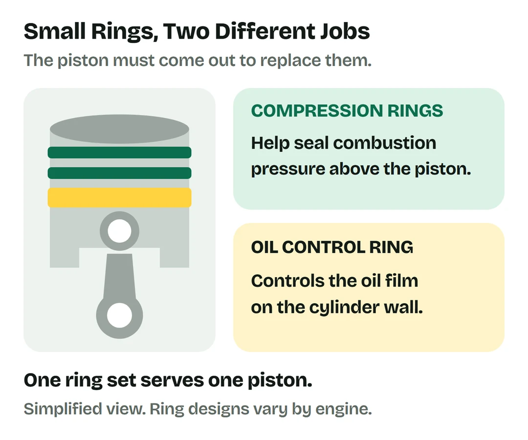 Simplified piston: upper compression rings help seal combustion pressure; the lower oil control ring controls the oil film on the cylinder wall. One ring set serves one piston.