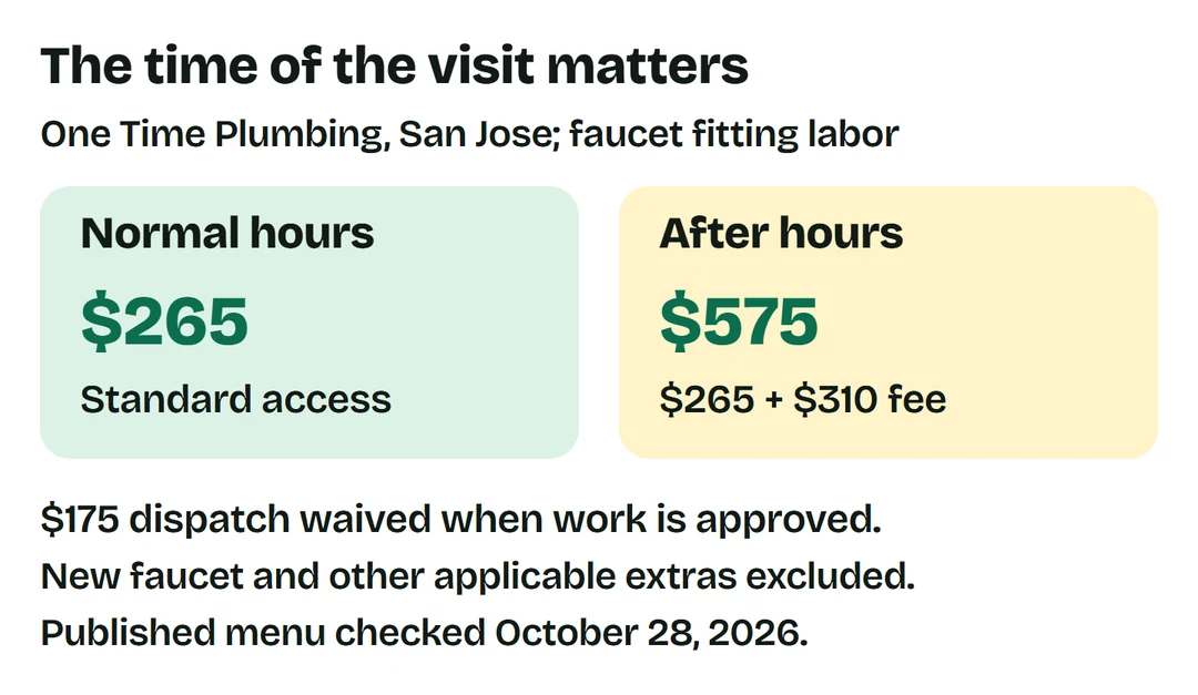 One Time Plumbing San Jose standard-access faucet installation labor $265; after hours $265 + $310 = $575. Dispatch waived with approved work. New faucet and other applicable extras excluded.