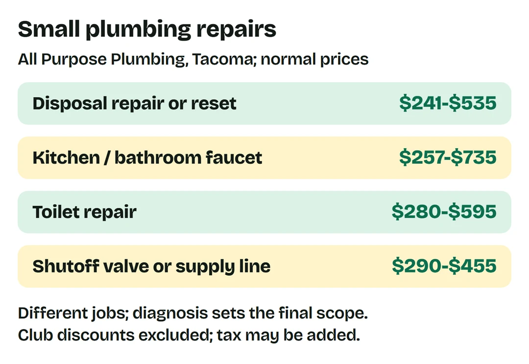 All Purpose Plumbing Tacoma normal prices: disposal repair/reset $241-$535, faucet $257-$735, toilet $280-$595 and fixture shutoff or supply $290-$455.