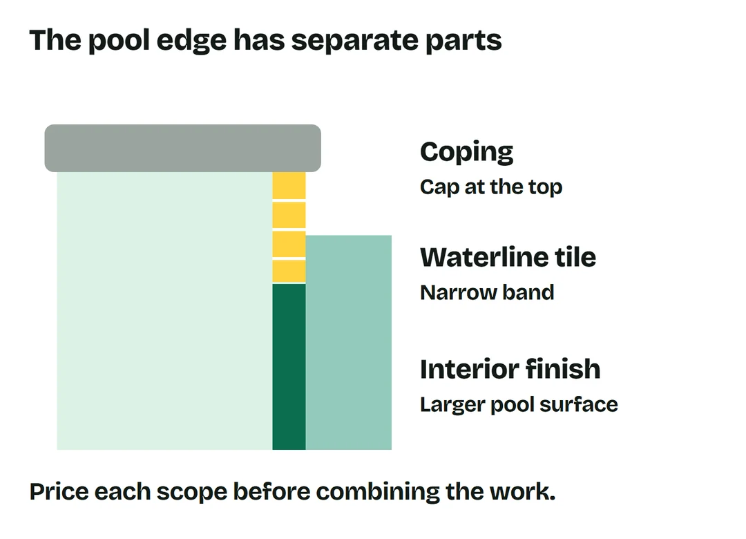 Simplified pool edge showing coping on top, a waterline tile band, water and the interior finish below.