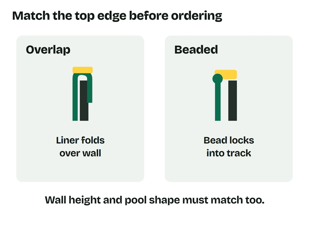 Schematic cross sections showing an overlap liner folding over the wall and a beaded liner held by a receiver track.