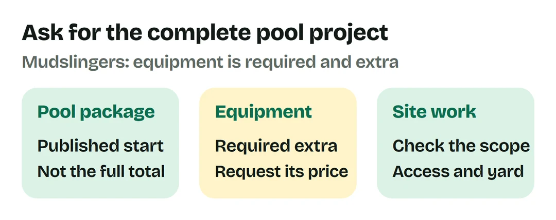 A pool package, required equipment package and site work need one complete estimate.