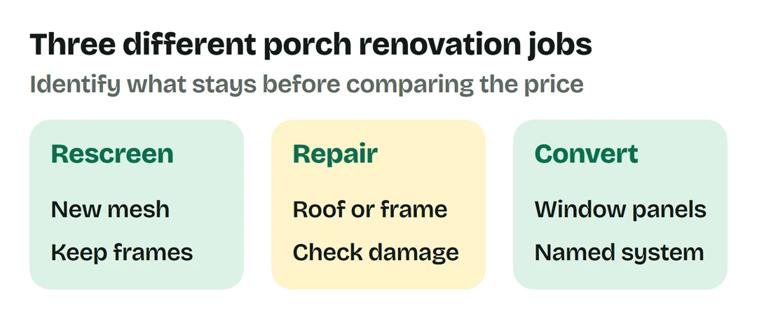 Rescreening replaces mesh, repairs address assessed damage and a conversion adds a specified window-panel system.