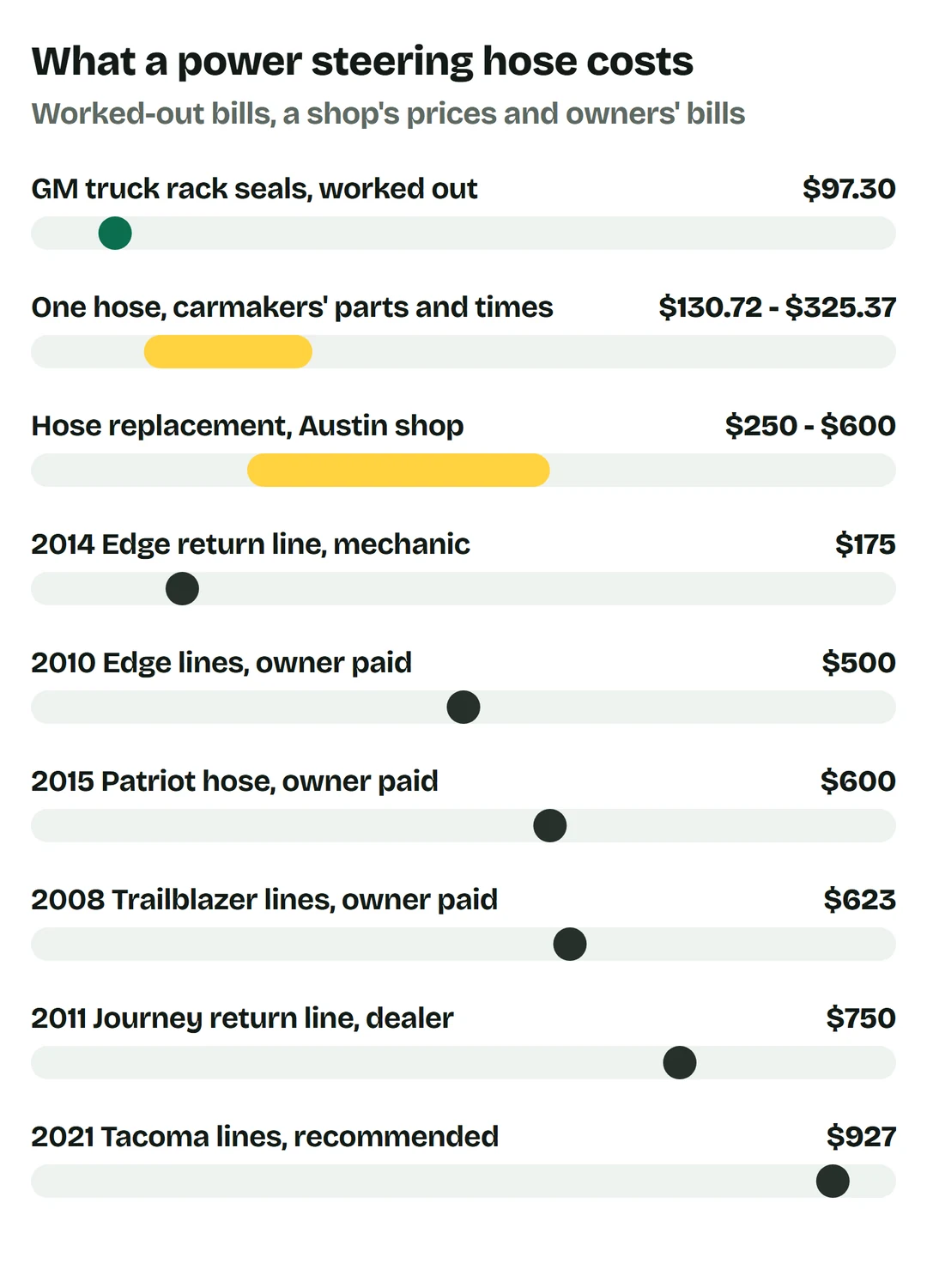 Price bars: GM truck rack seals worked out $97.30; one hose with the carmakers' parts and times $130.72 to $325.37; hose replacement at an Austin shop $250 to $600; 2014 Edge return line from a mechanic $175; 2010 Edge lines owner paid $500; 2015 Patriot hose owner paid $600; 2008 Trailblazer lines owner paid $623; 2011 Journey return line at a dealer $750; 2021 Tacoma lines recommended $927