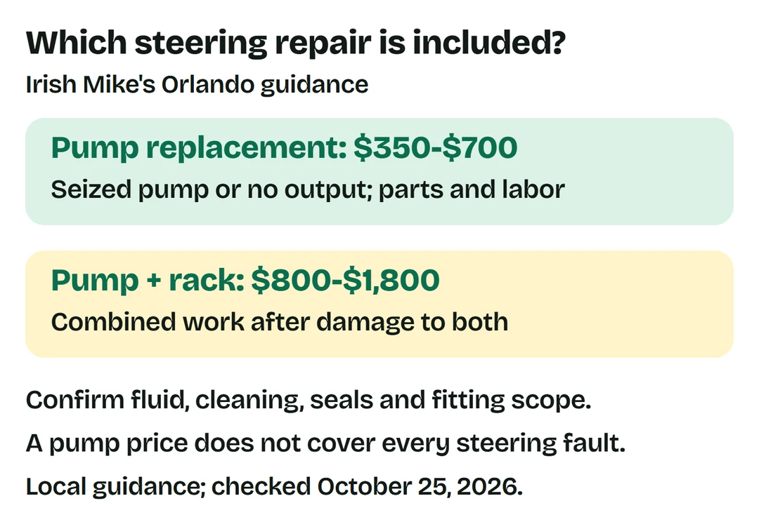 Irish Mike's Orlando pump replacement $350-$700 parts and labor; pump plus damaged rack $800-$1,800 combined.