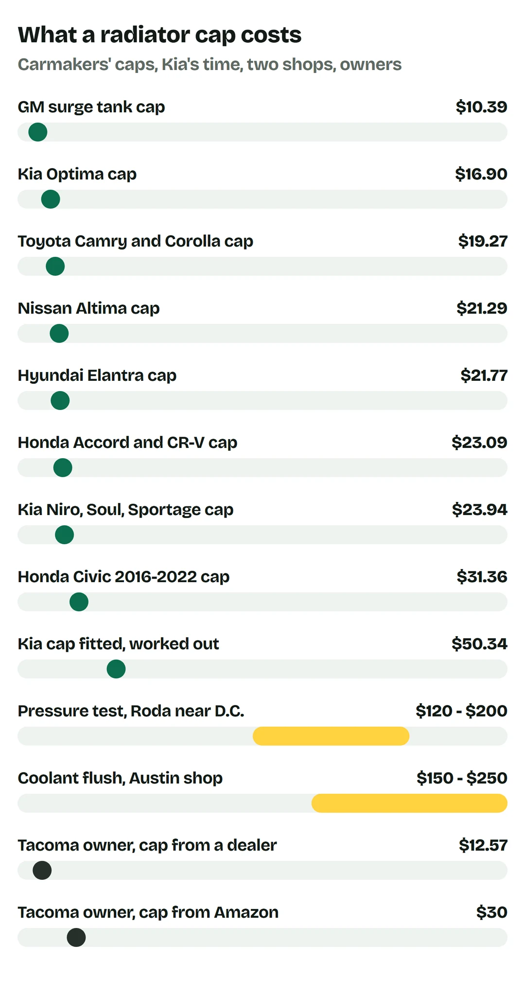 Price bars: carmakers' own caps, GM surge tank cap $10.39; Kia Optima $16.90; Toyota Camry and Corolla $19.27; Nissan Altima $21.29; Hyundai Elantra $21.77; Honda Accord and CR-V $23.09; Kia Niro, Soul and Sportage $23.94; Honda Civic 2016 to 2022 $31.36; Kia cap fitted with Kia's time, worked out, $50.34; pressure test at Roda near Washington, D.C. $120 to $200; coolant flush at an Austin shop $150 to $250; owners: Tacoma cap from a Toyota dealer $12.57; Tacoma cap from Amazon $30