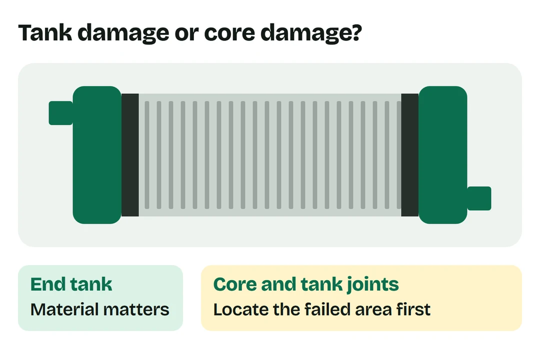 Simplified radiator with end tanks, the finned core and the joints between the tanks and core.
