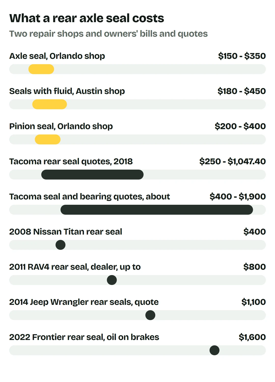Price bars: axle seal at an Orlando shop $150 to $350; seals with fluid at an Austin shop $180 to $450; pinion seal in Orlando $200 to $400; owners: Tacoma rear seal quotes in 2018 $250 to $1,047.40; Tacoma seal and bearing quotes about $400 to $1,900; 2008 Nissan Titan rear seal $400; 2011 RAV4 rear seal at a dealer up to $800; 2014 Jeep Wrangler rear seals quote $1,100; 2022 Frontier rear seal with oil on the brakes $1,600