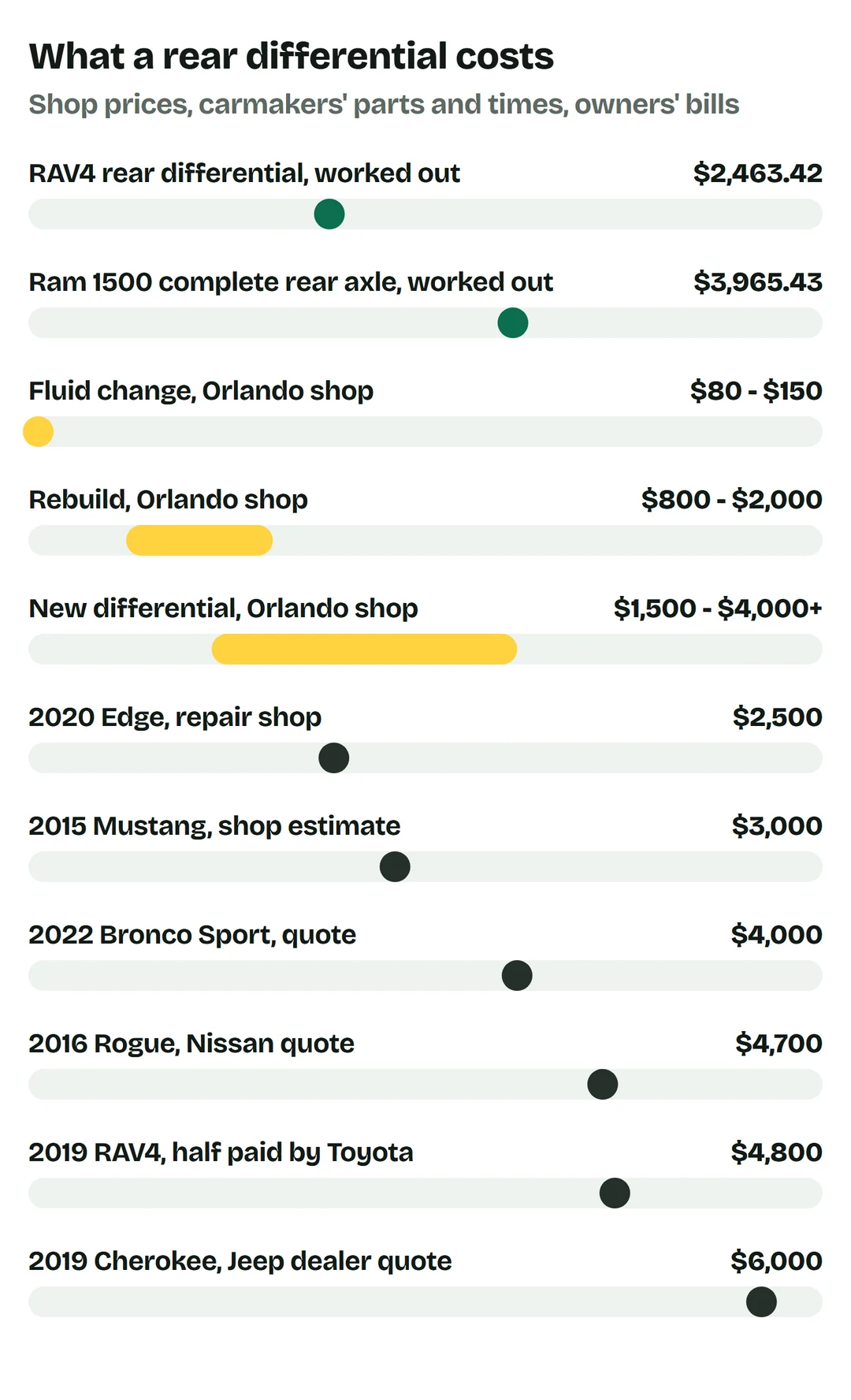Price bars: RAV4 rear differential worked out $2,463.42; Ram 1500 complete rear axle worked out $3,965.43; fluid change at an Orlando shop $80 to $150; rebuild $800 to $2,000; new differential $1,500 to $4,000 or more; 2020 Edge at a repair shop $2,500; 2015 Mustang shop estimate $3,000; 2022 Bronco Sport quote $4,000; 2016 Rogue Nissan quote $4,700; 2019 RAV4 $4,800, half paid by Toyota; 2019 Cherokee Jeep dealer quote $6,000