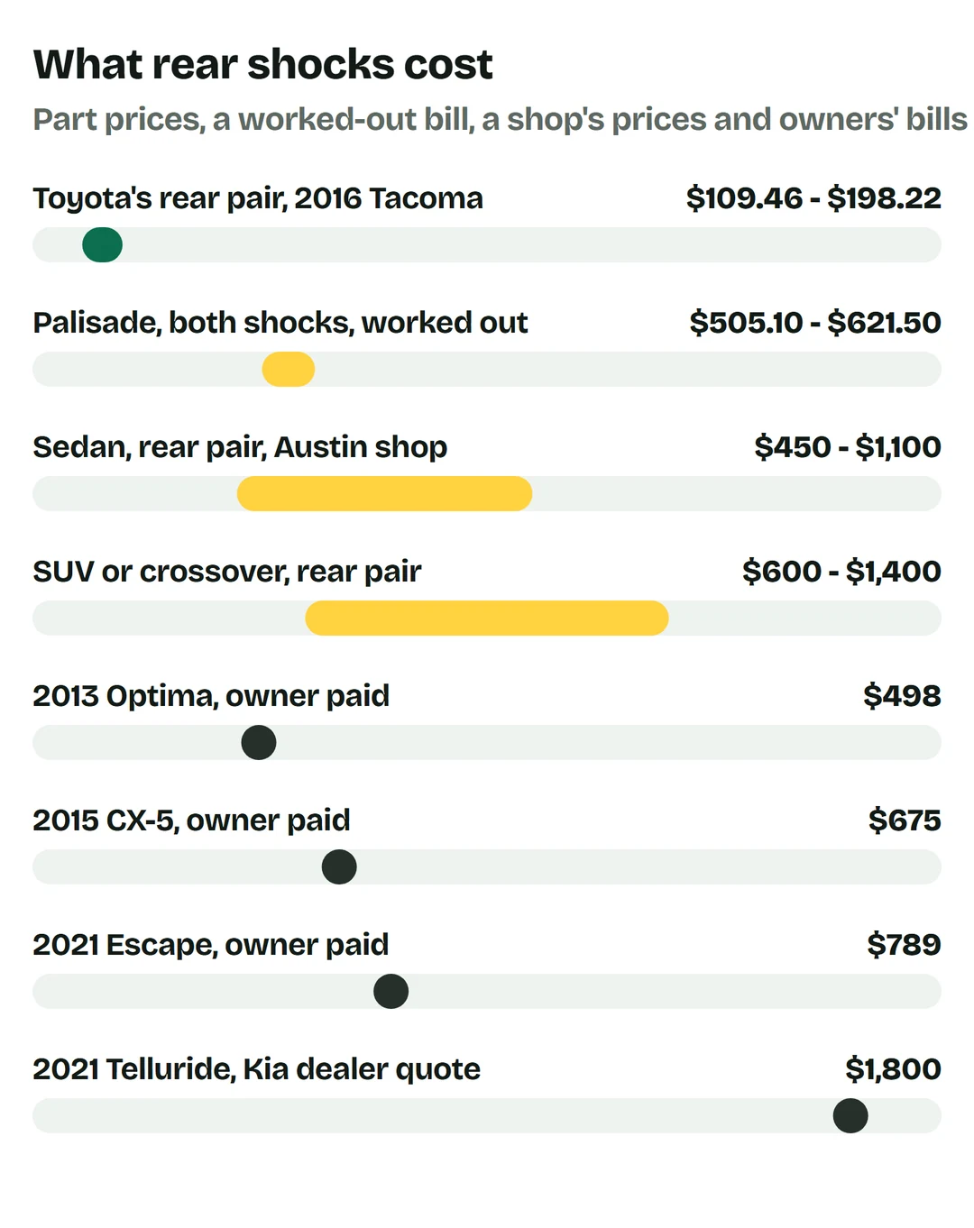 Price bars: Toyota's rear pair for a 2016 Tacoma $109.46 to $198.22; Palisade both shocks worked out $505.10 to $621.50; sedan rear pair at an Austin shop $450 to $1,100; SUV or crossover rear pair $600 to $1,400; 2013 Optima owner paid $498; 2015 CX-5 owner paid $675; 2021 Escape owner paid $789; 2021 Telluride Kia dealer quote $1,800