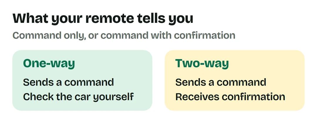 One-way remotes send a command; two-way remotes send a command and receive confirmation.